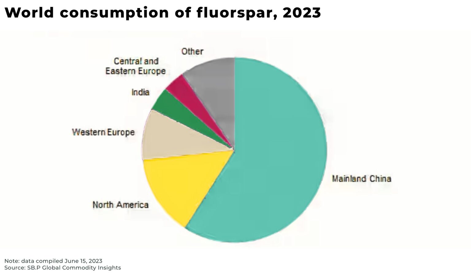 Fluorspar Chart world consumption