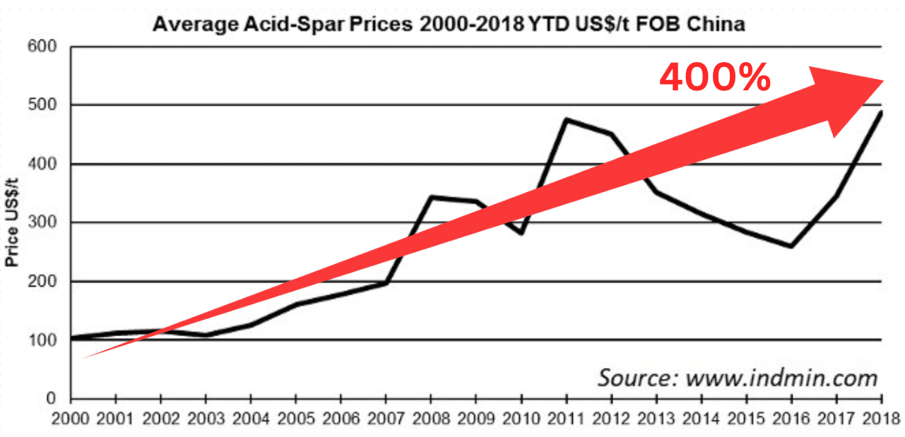 fluorspar price chart