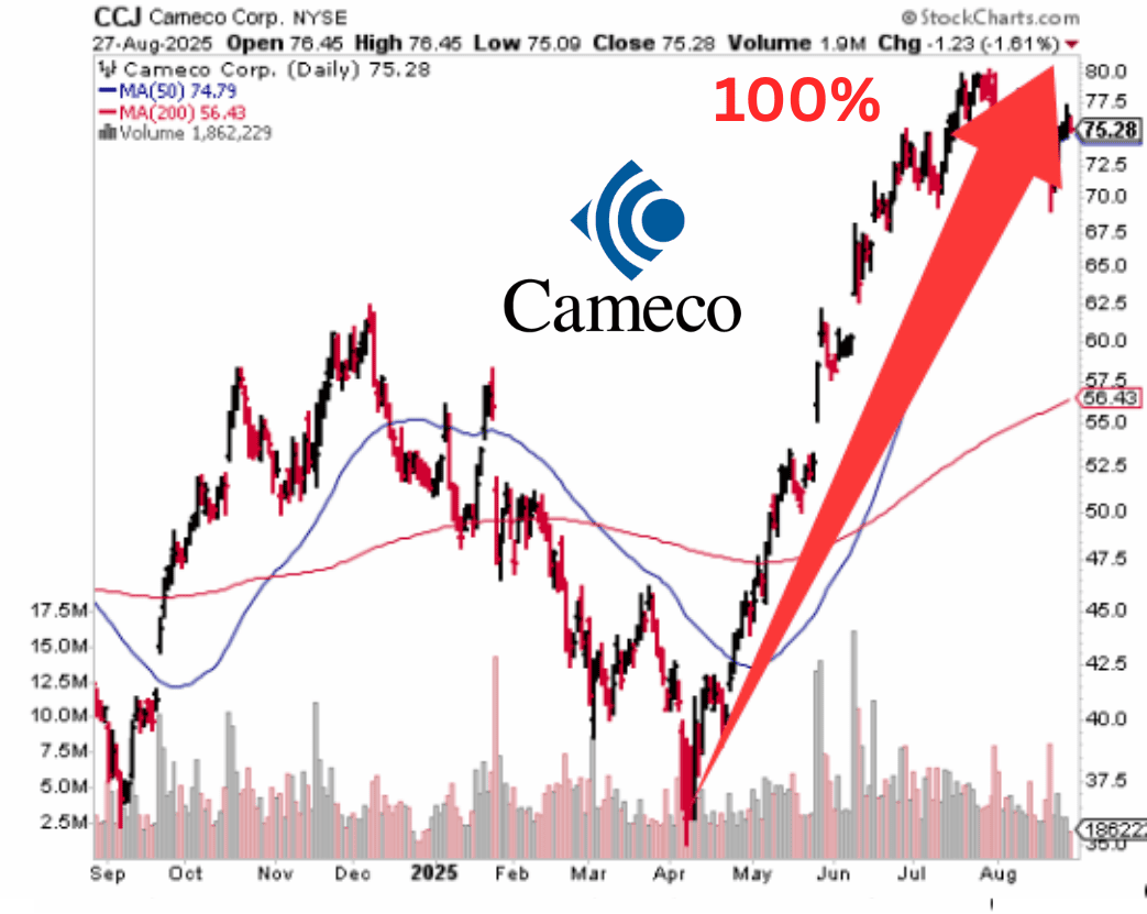 Uranium price chart - Cleantech Vanadium