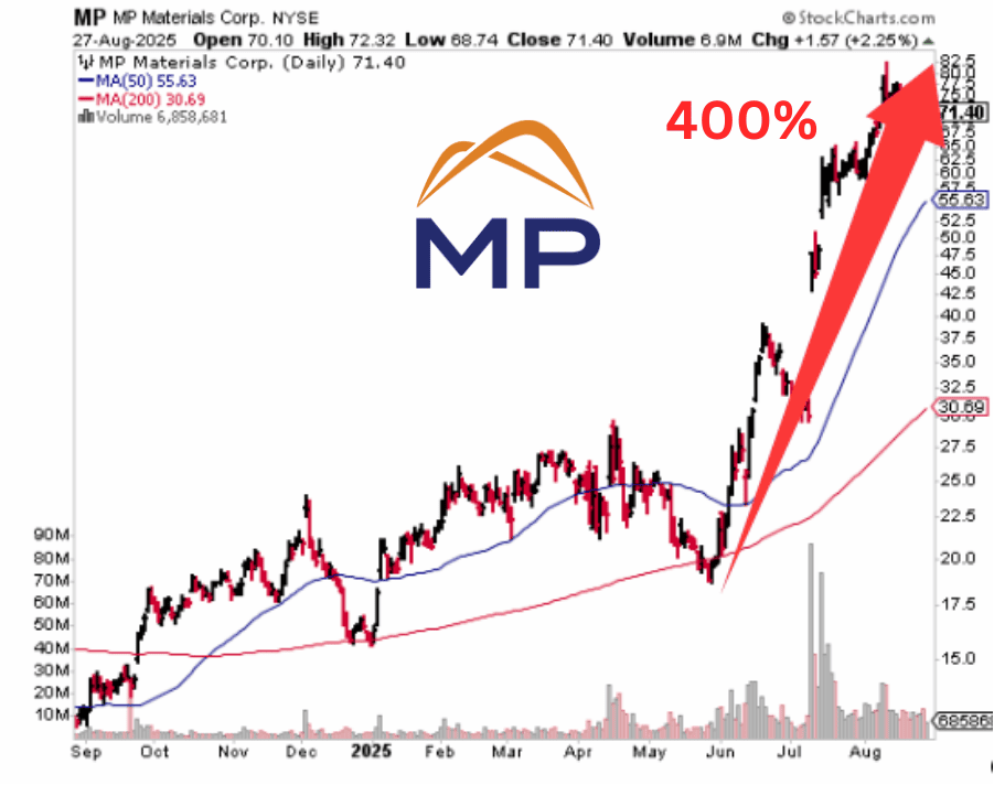 Rare Earth price chart - Cleantech Vanadium