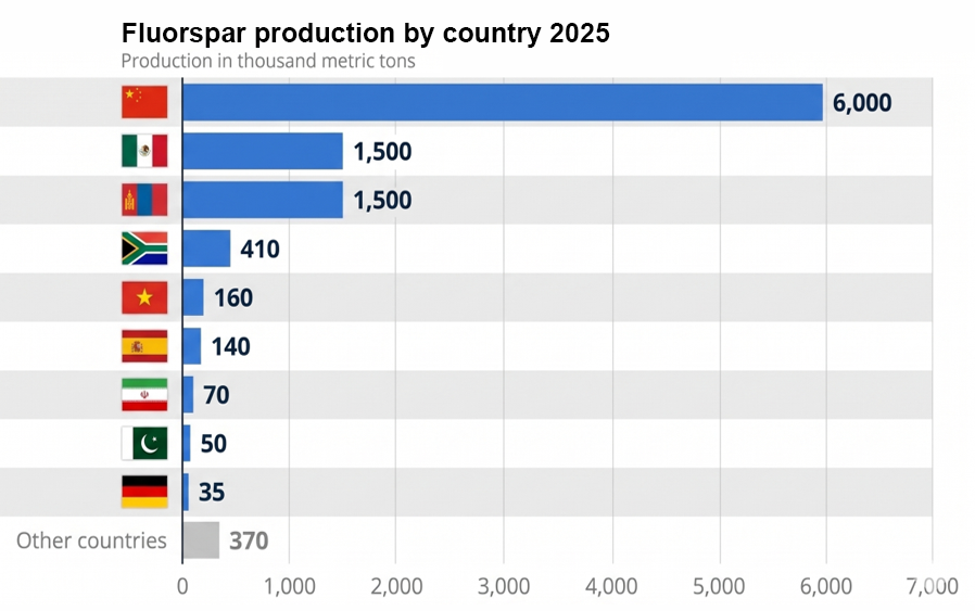 Top fluorspar-producing countries worldwide in 2025