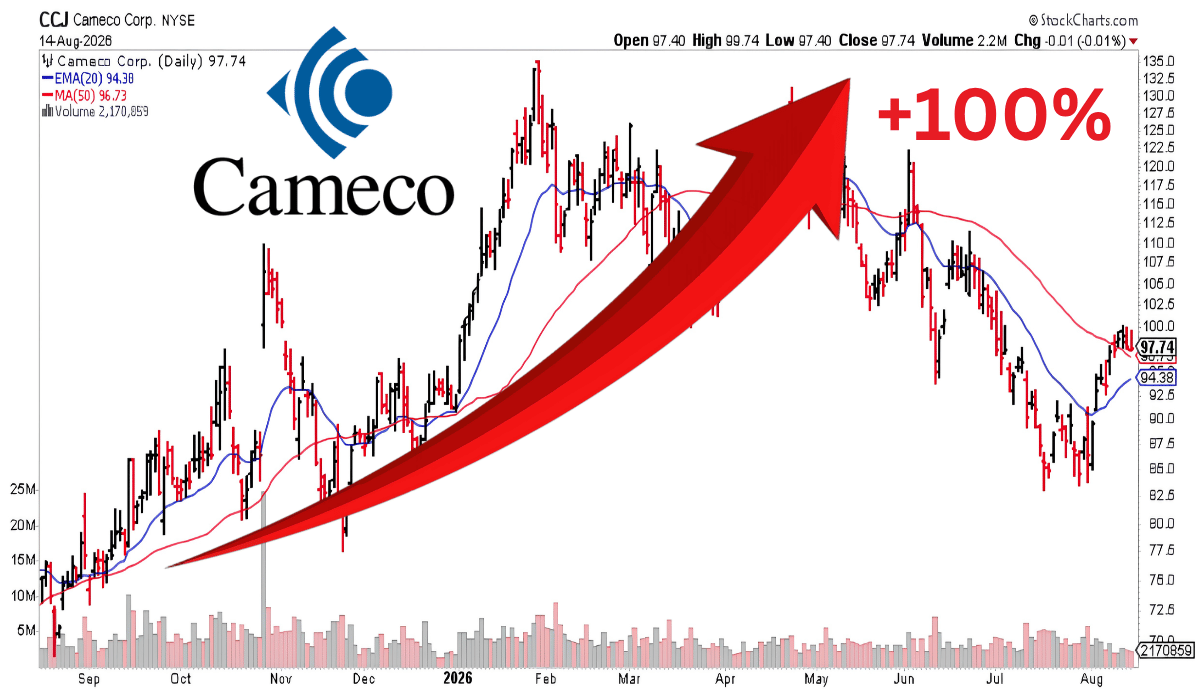 Uranium price chart - Cleantech Vanadium